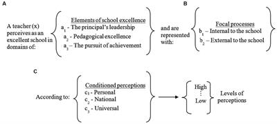 Multidimensional perception of the concept “school excellence”